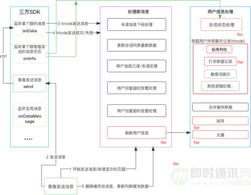 得物自研客服IM系統(tǒng) 聊天消息收發(fā)背后的技術(shù)邏輯與實(shí)現(xiàn)
